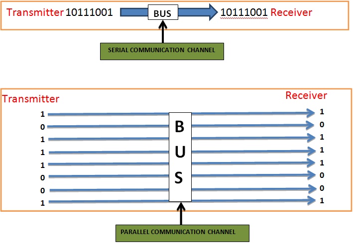 list the advantages of serial communication over parallel communication